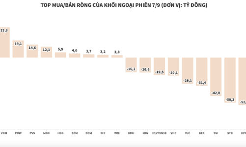 Góp phần vào phiên lao dốc, khối ngoại xả ròng hơn 500 tỷ đồng