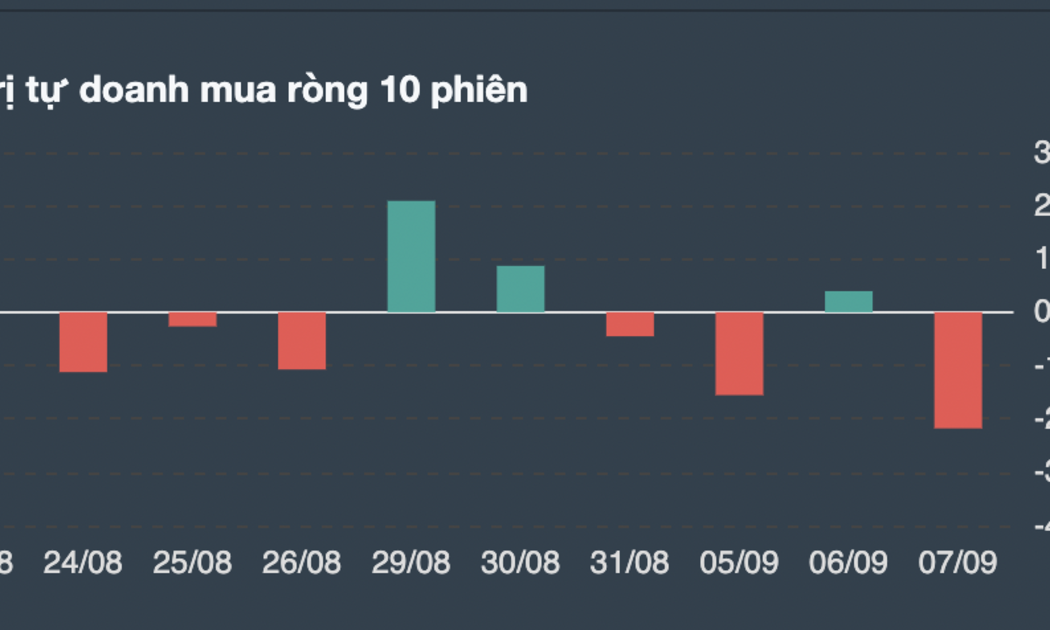 Giao dịch tự doanh 10 phiên gần nhất. 