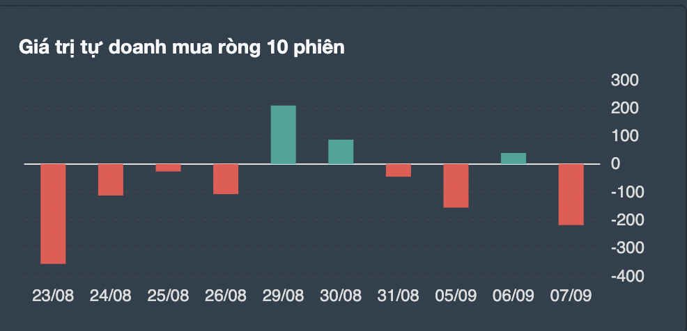 Giao dịch tự doanh 10 phiên gần nhất. 