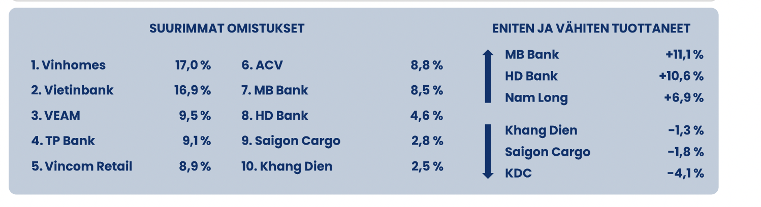 Cơ cấu danh mục của Pyn Elite Fund. 