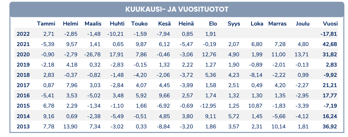 Hiệu suất quỹ Pyn Elite &acirc;m 17,81% từ đầu năm.