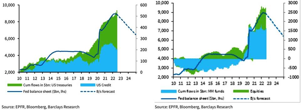 Dữ liệu lịch sử của c&aacute;c g&oacute;i QE v&agrave; QT đ&atilde; cho thấy t&aacute;c động c&ugrave;ng chiều của tăng/giảm bảng c&acirc;n đối của FED đến d&ograve;ng tiền chảy v&agrave;o ba thị trường lớn l&agrave; t&iacute;n dụng, tr&aacute;i phiếu v&agrave; chứng kho&aacute;n.