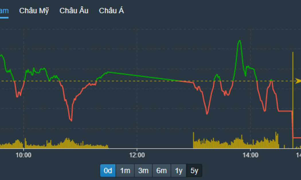 VN-Index thể hiện thị trường suy yếu rất nhanh về cuối phiên.