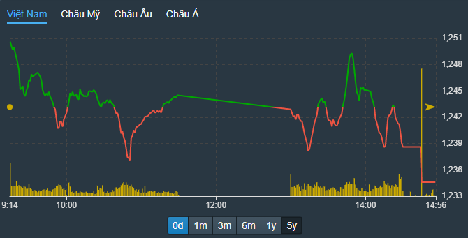 VN-Index thể hiện thị trường suy yếu rất nhanh về cuối phiên.