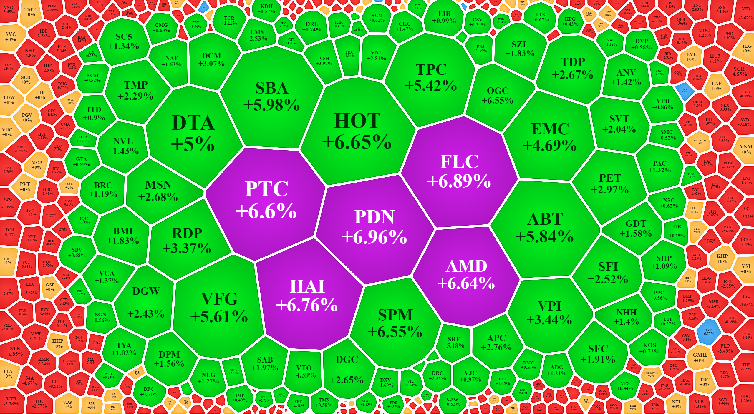 Nhiều cổ phiếu nhỏ đi ngược s&oacute;ng h&ocirc;m nay.