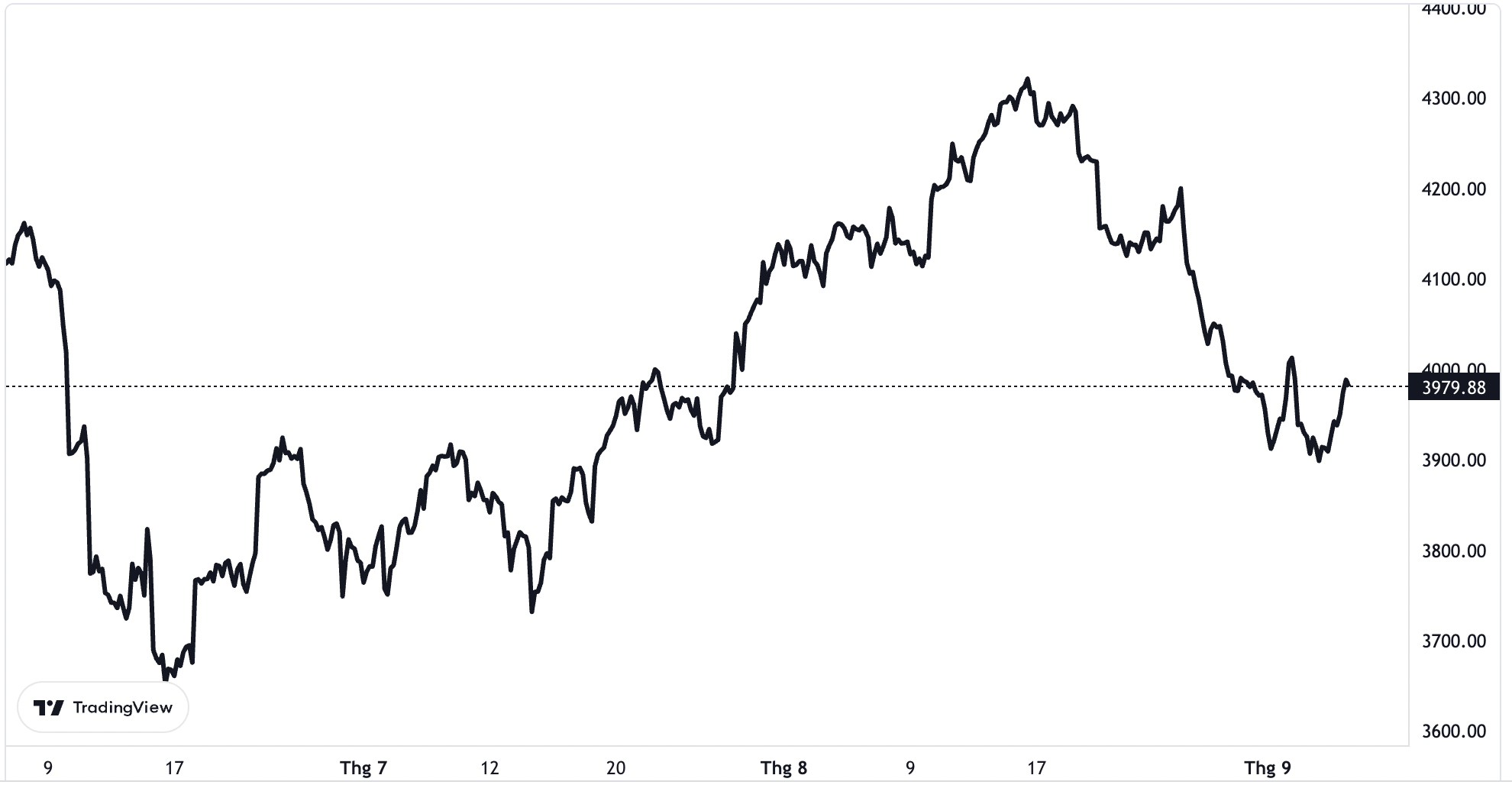 Biểu đồ diễn biến chỉ số S&P 500 trong 3 th&aacute;ng trở lại đ&acirc;y.