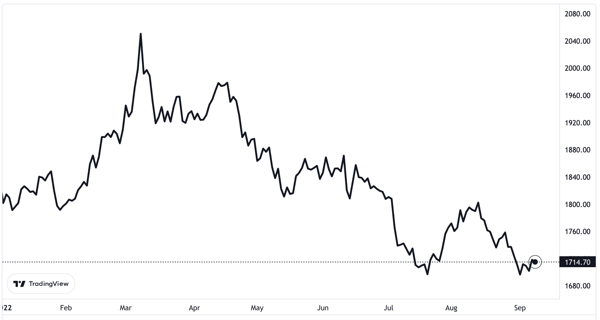 Diễn biến giá vàng thế giới từ đầu năm đến nay. Đơn vị: USD/oz.
