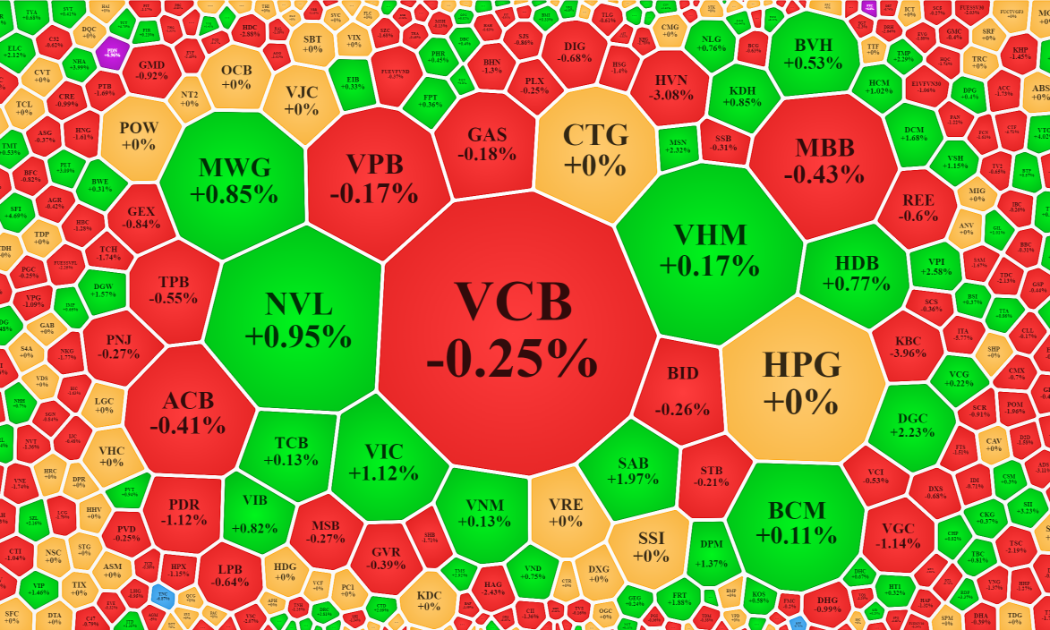 Các trụ đang phân hóa, nhưng vẫn đủ để kéo VN-Index qua tham chiếu sáng nay.