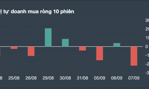 Trong khi tự doanh bán tháo cổ phiếu quốc dân HPG, khối ngoại chi tiền mua mạnh 