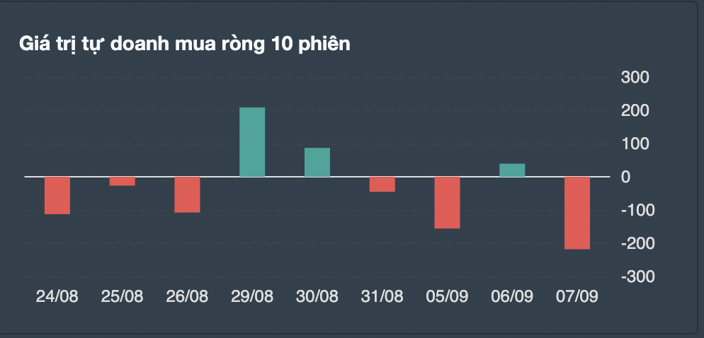 Giá trị giao dịch tự doanh 10 phiên gần nhất. 