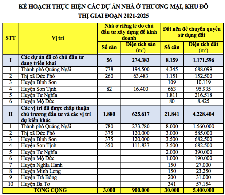 Nguồn: Sở X&acirc;y dựng tỉnh Quảng Ng&atilde;i.