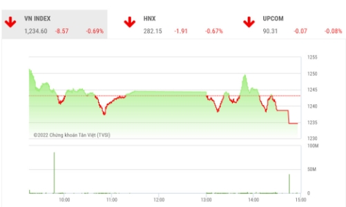 Dòng tiền yếu, áp lực điều chỉnh vẫn còn