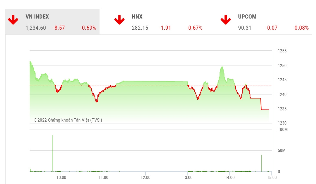 YSVN cho rằng thị trường có thể sẽ tiếp tục đà giảm và chỉ số VN-Index có thể sẽ kiểm định lại lại đường trung bình 50 phiên trong phiên giao dịch kế tiếp.