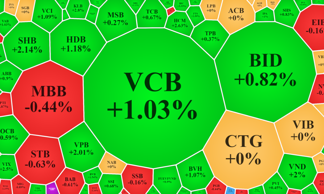 Cổ phiếu ngân hàng phục hồi khá tốt hôm nay, sau những phiên bị tác động từ diễn biến xáo trộn trên thị trường tiền tệ, lãi suất.