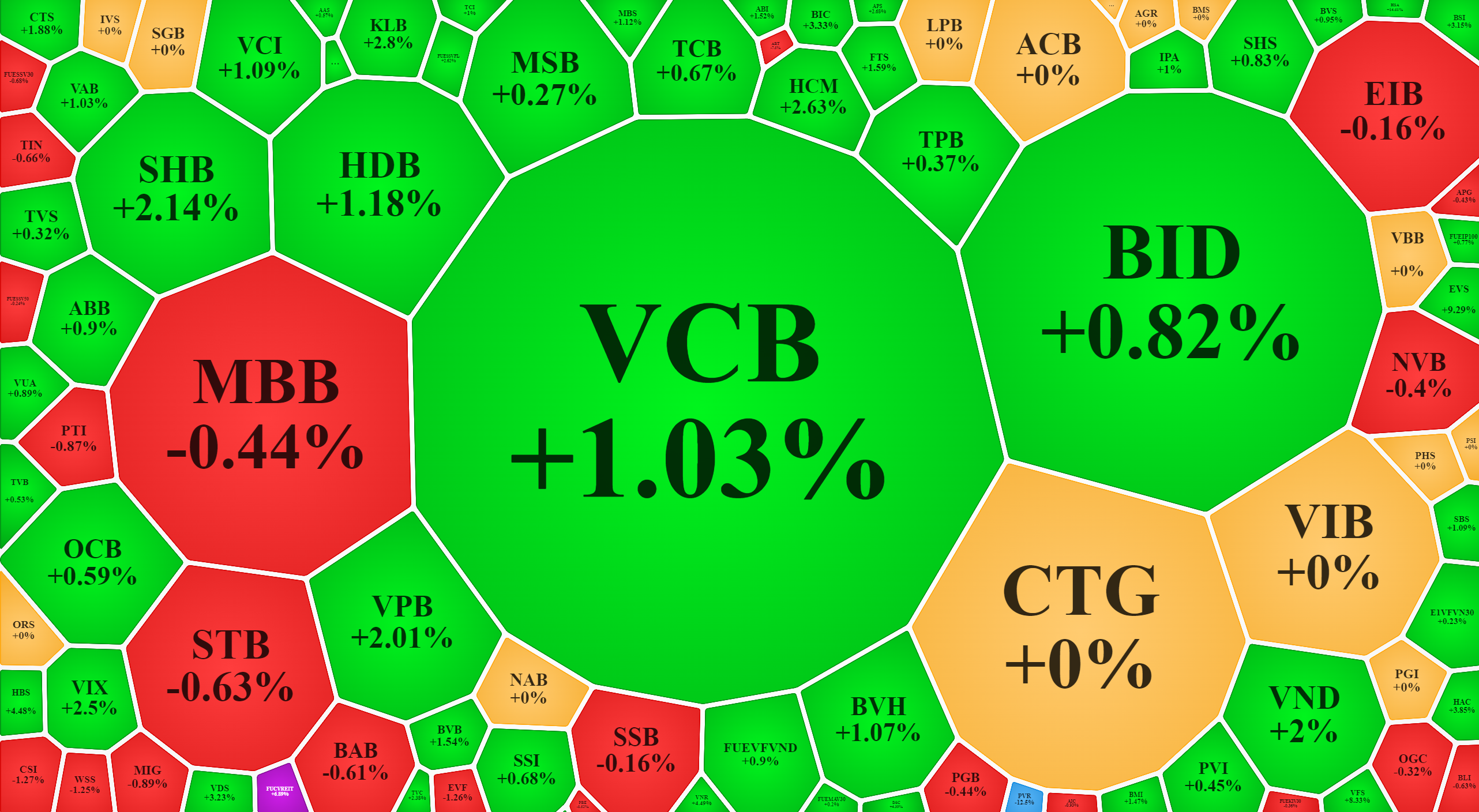 Cổ phiếu ngân hàng phục hồi khá tốt hôm nay, sau những phiên bị tác động từ diễn biến xáo trộn trên thị trường tiền tệ, lãi suất.
