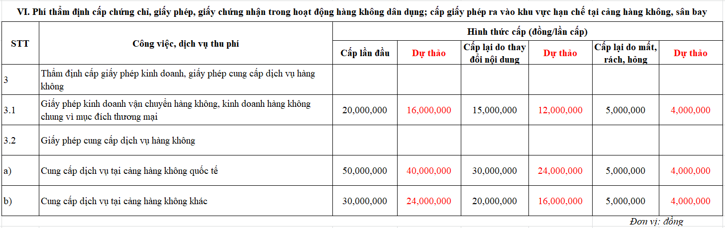 Phí thẩm định cấp giấy phép trong hoạt động hàng không được đề xuất giảm 20%.