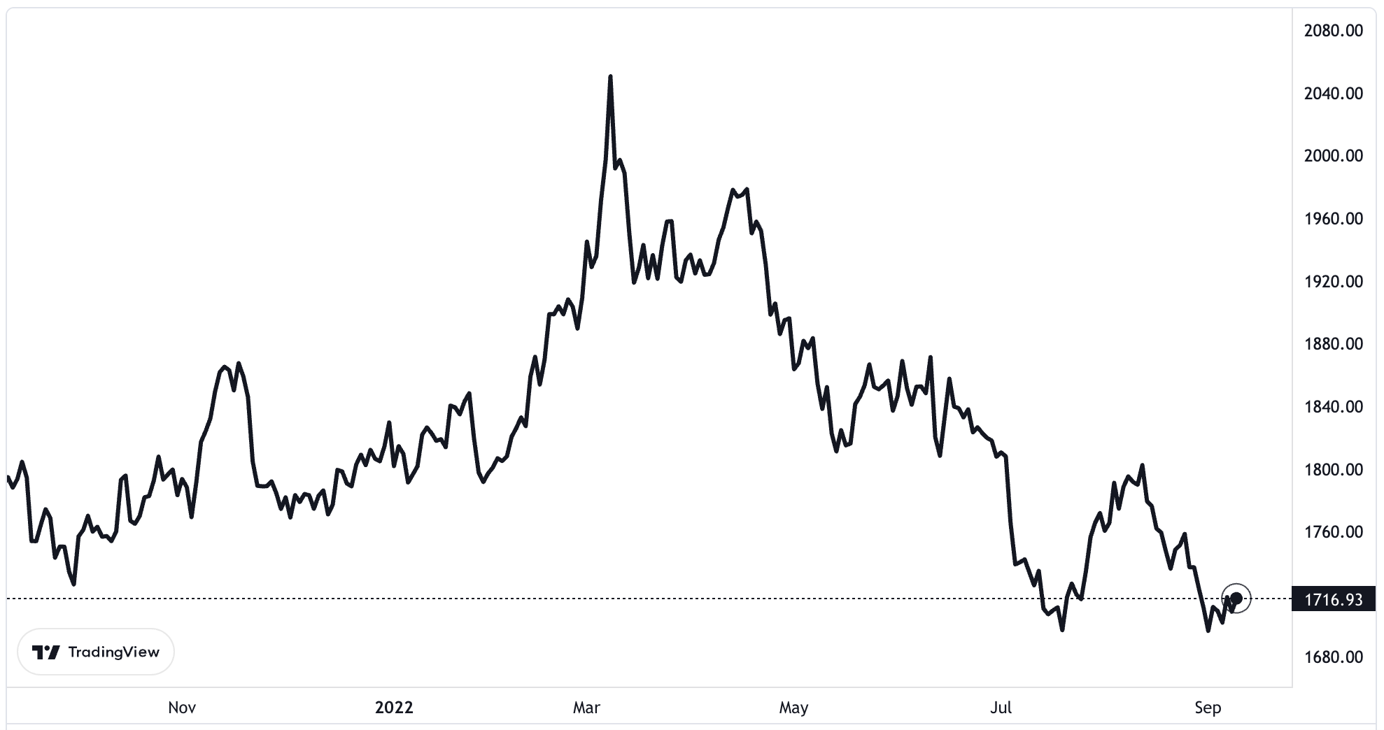 Diễn biến gi&aacute; v&agrave;ng thế giới 1 năm qua. Đơn vị: USD/oz.