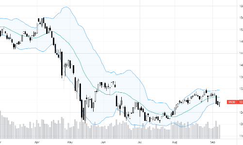 Blog chứng khoán: Điều chỉnh đã xong?