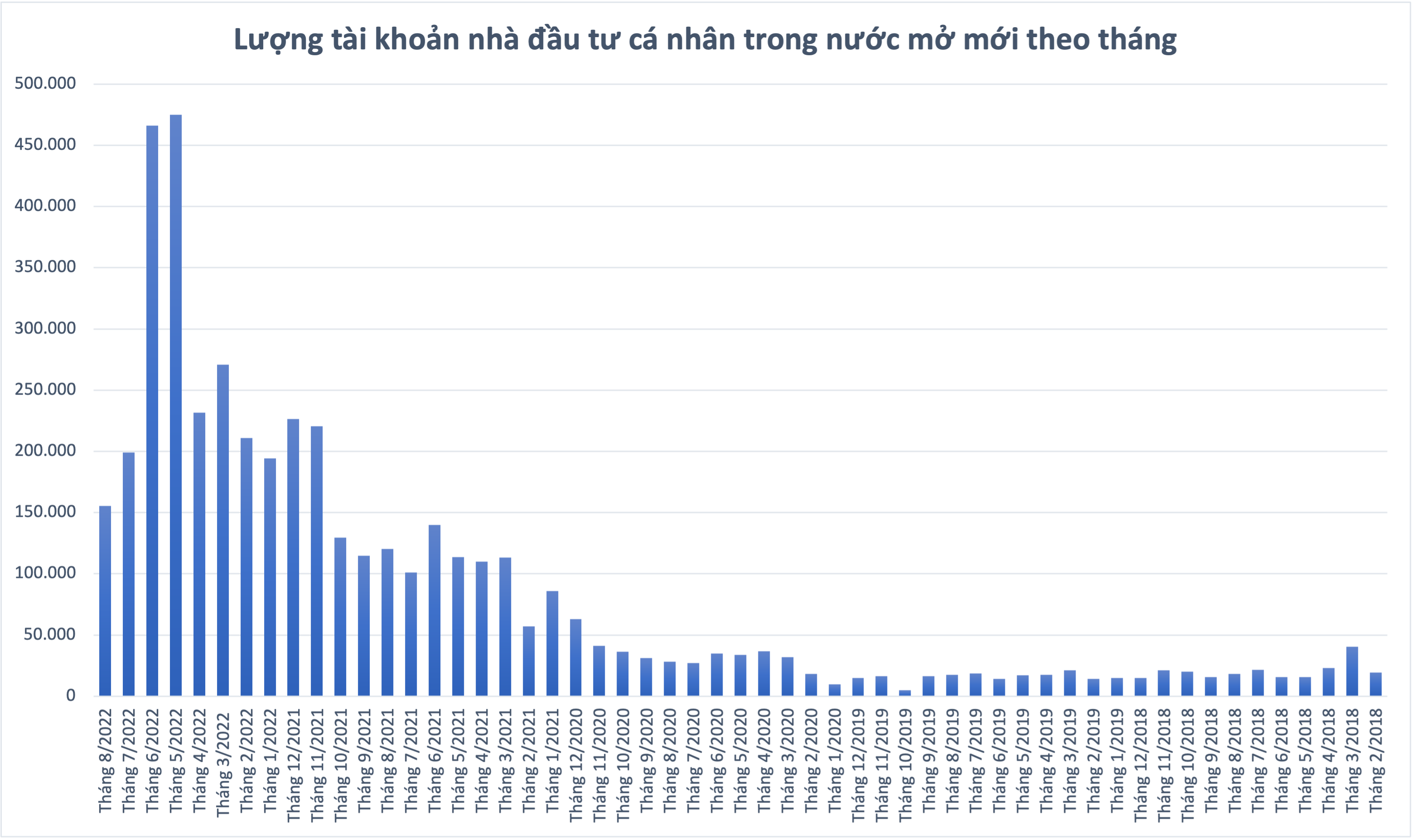 Số tài khoản cá nhân mở mới tiếp tục lao đầu giảm mạnh trong tháng 8 chỉ còn 155.456 tài khoản.