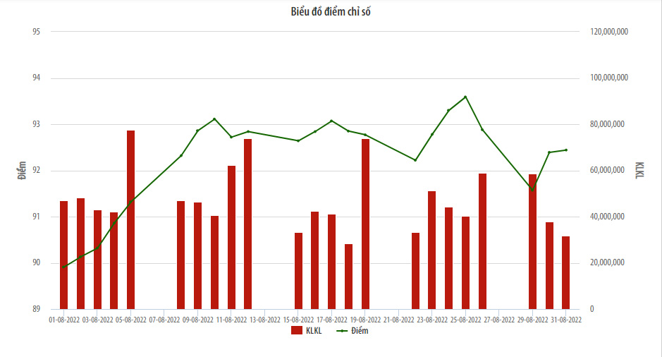 Biểu đồ điểm chỉ số UpCoM.