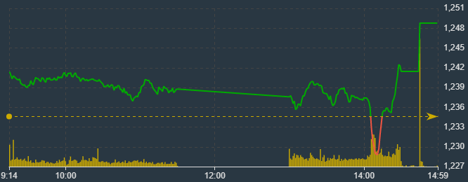 VN-Index tăng dựng ngược những ph&uacute;t cuối.