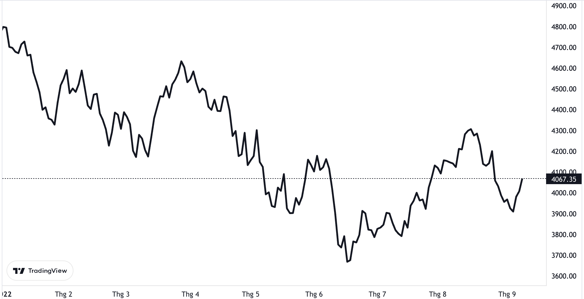 Diễn biến chỉ số S&P 500 từ đầu năm đến nay.