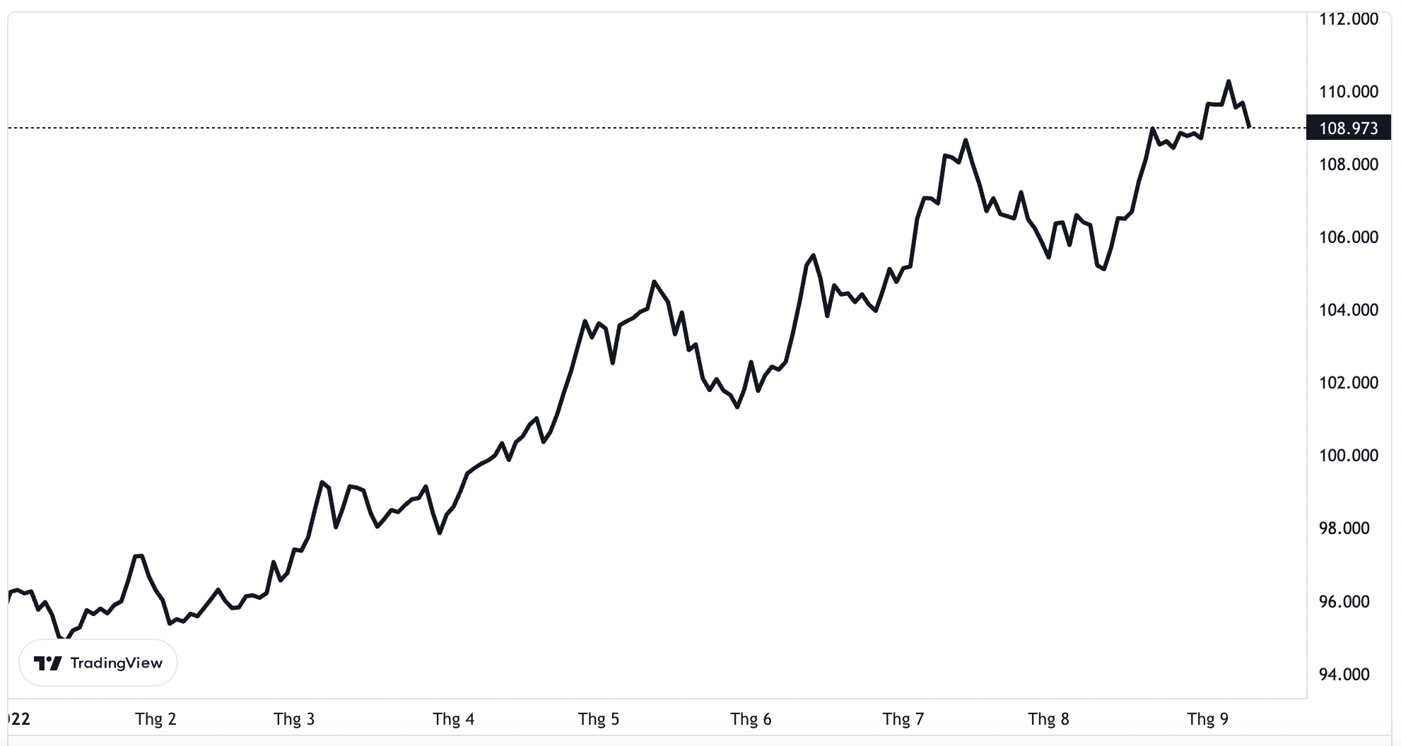 Diễn biến chỉ số Dollar Index từ đầu năm đến nay.&nbsp;