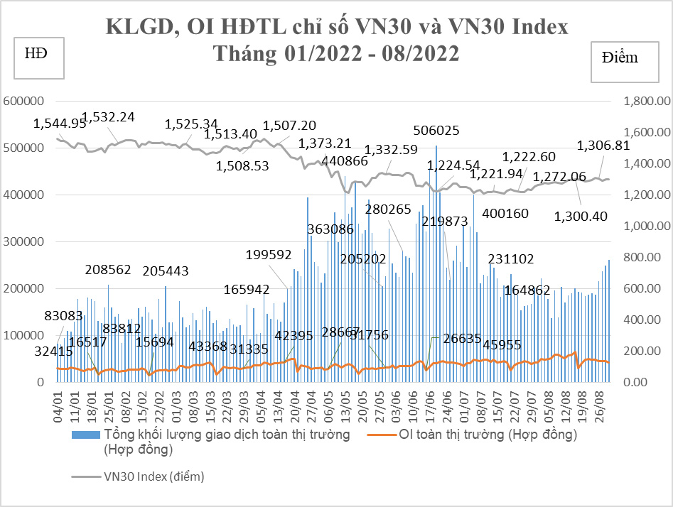 Biểu đồ khối lượng giao dịch, OI HĐTL chỉ số VN30 và VN30 Index, tháng 1-8/2022.