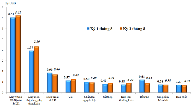 Trị giá nhập khẩu của một số nhóm hàng lớn kỳ 2 tháng 8 năm 2022 so với kỳ 1 tháng 8 năm 2022. Nguồn: Tổng cục Hải quan.