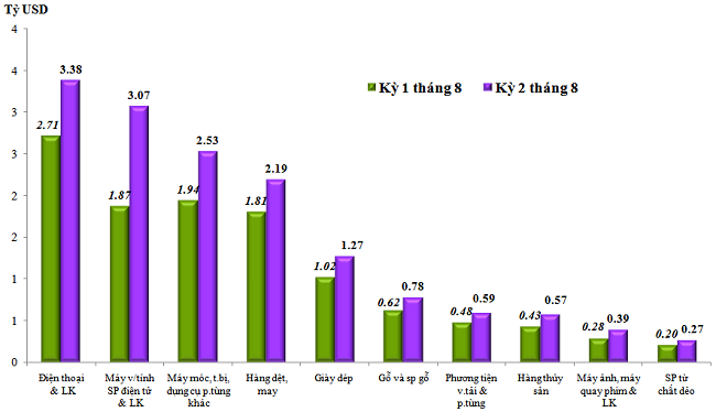 Trị gi&aacute; xuất khẩu của một số nh&oacute;m h&agrave;ng lớn kỳ 2 th&aacute;ng 8 năm 2022 so với kỳ 1 th&aacute;ng 8 năm 2022. Nguồn: Tổng cục Hải quan.