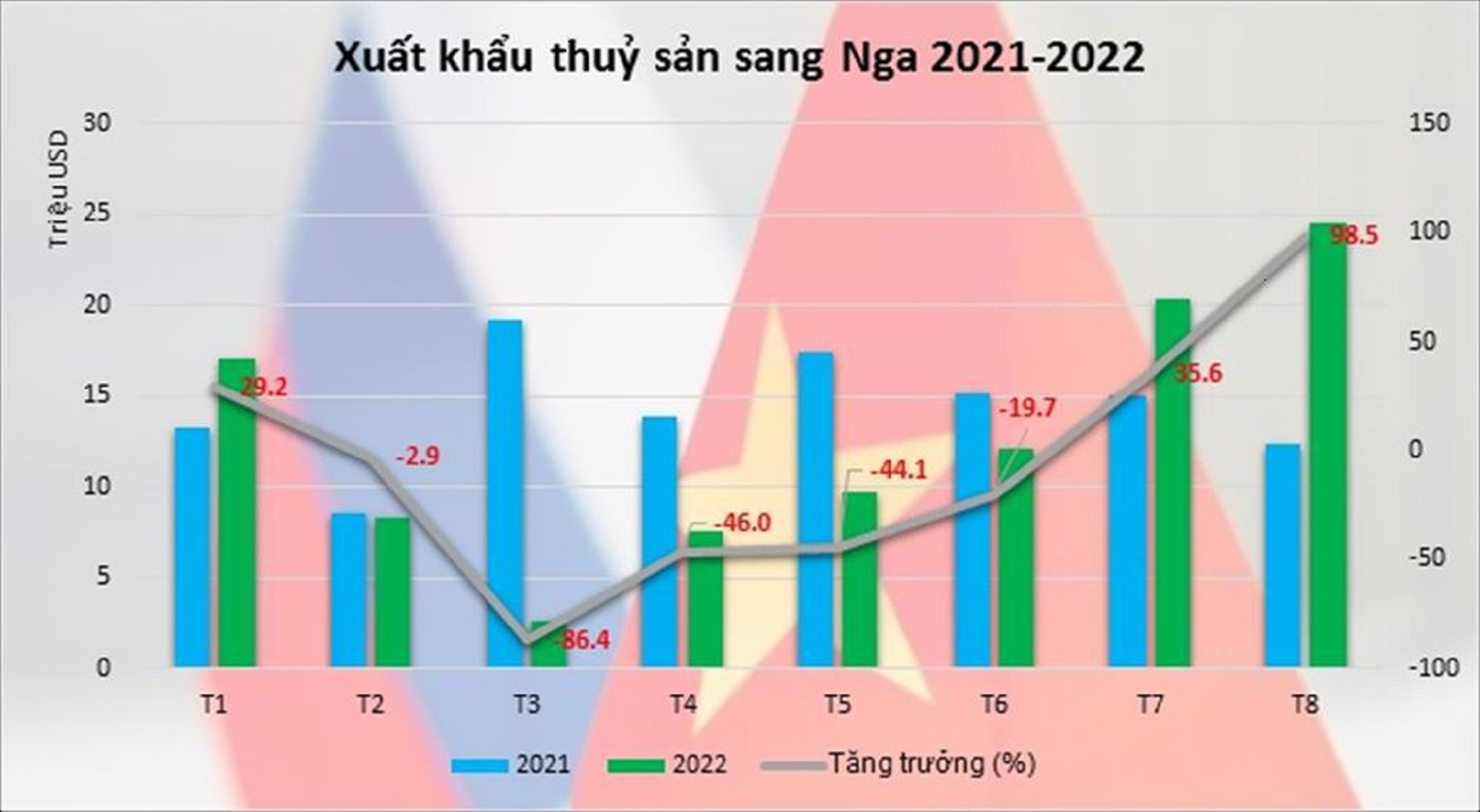 Giá trị xuất khẩu thủy sản sang Nga, theo VASEP