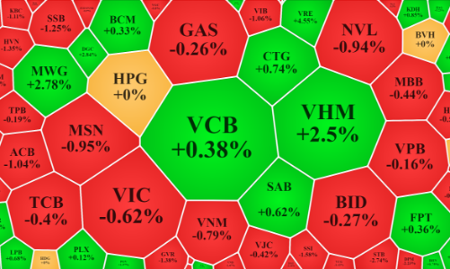 Dòng tiền sụt mạnh, VN-Index suýt đỏ