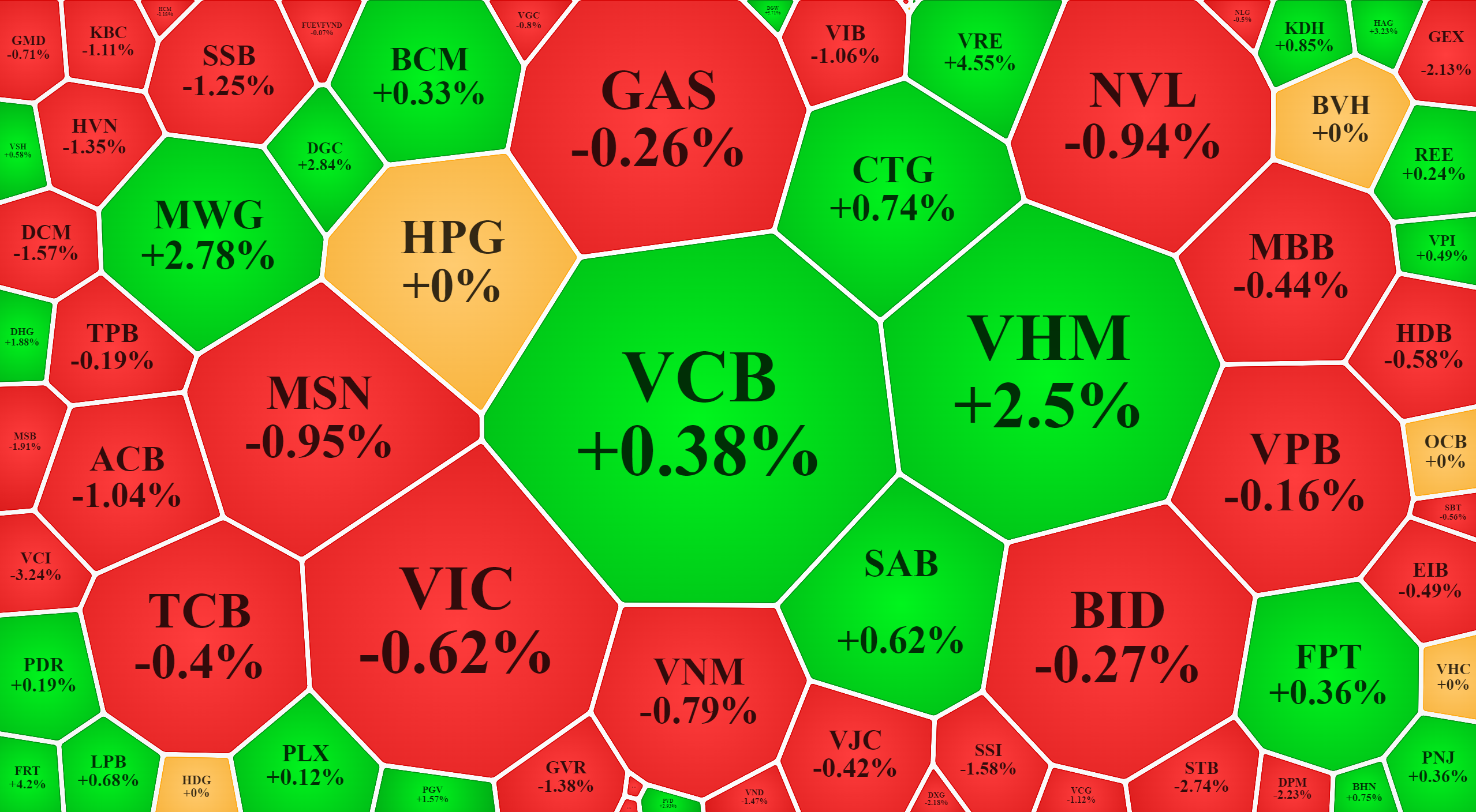 Nhóm blue-chips chứng kiến dòng tiền co rút nghiêm trọng, khiến giá tụt cả loạt.