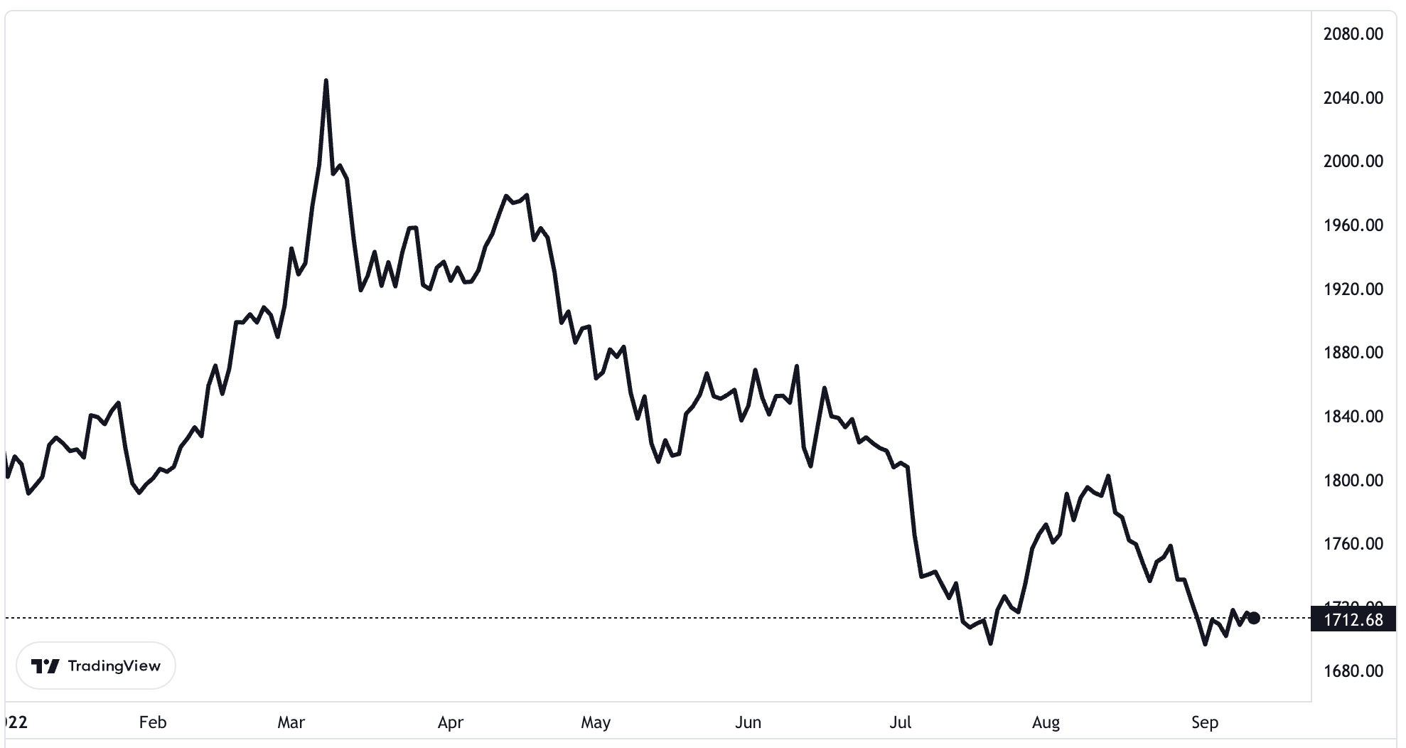 Diễn biến giá vàng thế giới từ đầu năm đến nay. Đơn vị: USD/oz.
