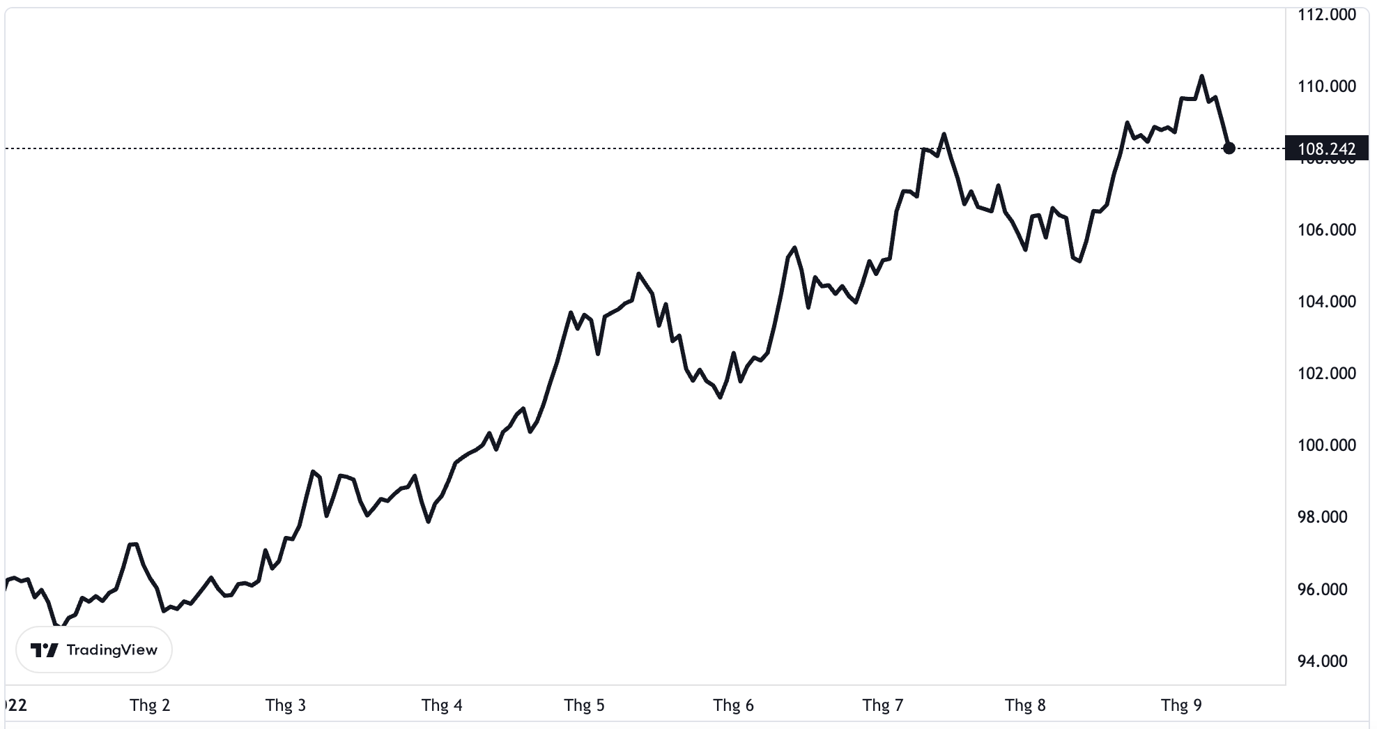 Diễn biến chỉ số Dollar Index từ đầu năm đến nay.