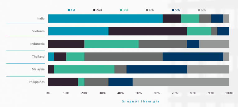 Bảng tr&ecirc;n cho thấy, Việt Nam chiếm gần 80% số phiếu bầu cho hai vị tr&iacute; ưu ti&ecirc;n, theo sau l&agrave; 75% cho Ấn Độ -&nbsp;Nguồn: Cushman & Wakefield.&nbsp;&nbsp;