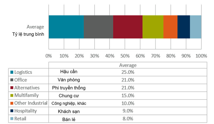 Bảng khảo s&aacute;t: Nh&agrave; đầu tư to&agrave;n cầu sẽ l&agrave;m g&igrave; với với 1 tỷ đ&ocirc; la trong tay? - Nguồn: Cushman & Wakefield.&nbsp;&nbsp;