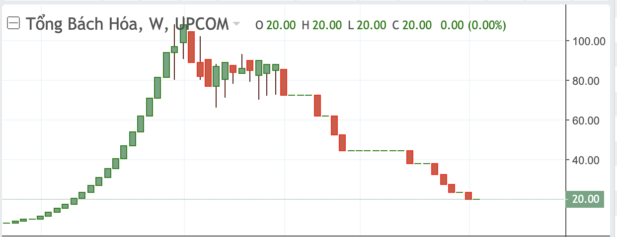 Diễn biến thị gi&aacute; TBH từ khi ni&ecirc;m yết.