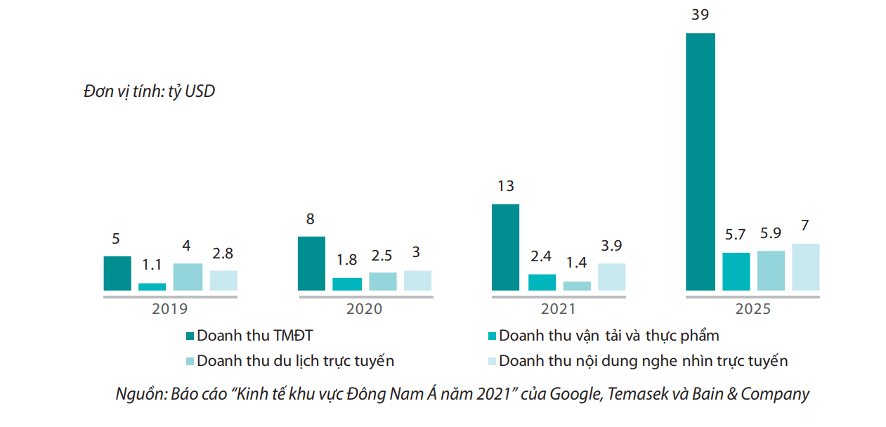 Dự báo doanh thu thương mại điện tử Việt Nam đến năm 2025