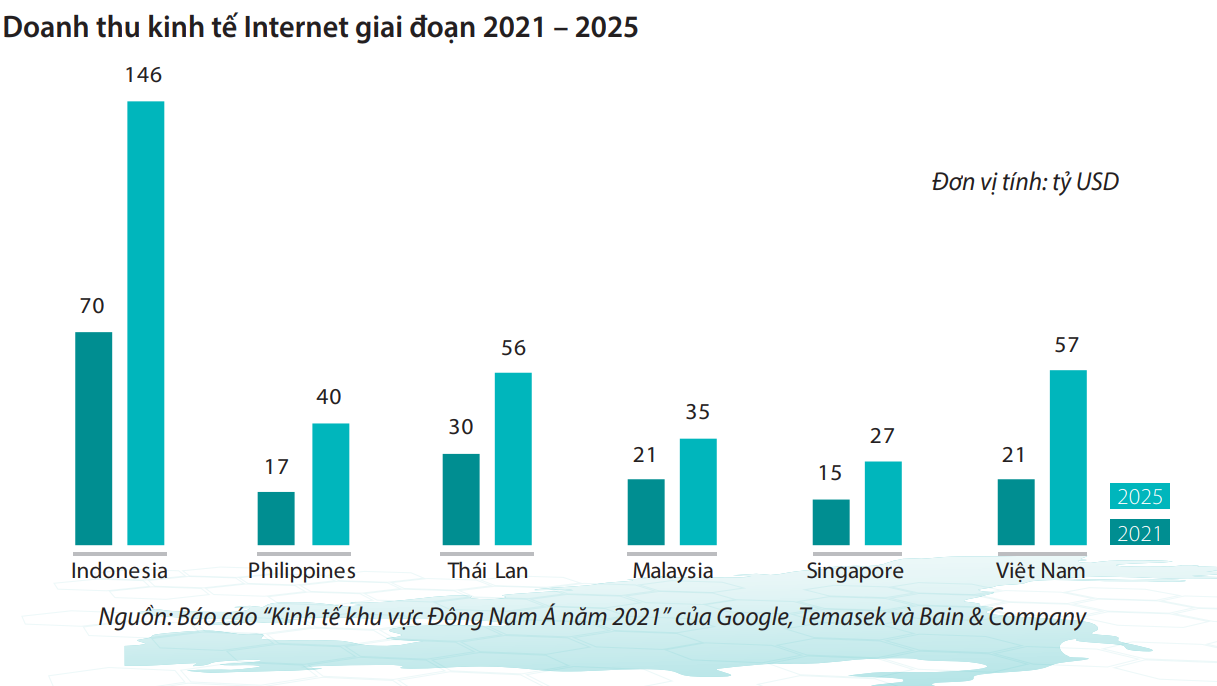 Dự b&aacute;o doanh thu kinh tế internet Việt Nam v&agrave; c&aacute;c nước trong khu vực giai đoạn 2021- 2025