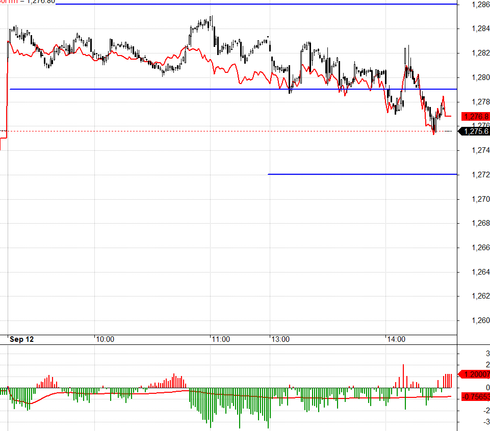 Dao động rất hẹp khiến giao dịch trở n&ecirc;n kh&oacute; khăn với F1.