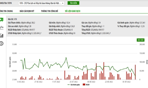 Âm vốn chủ sở hữu, Vietravel bị hạn chế giao dịch từ 13/9