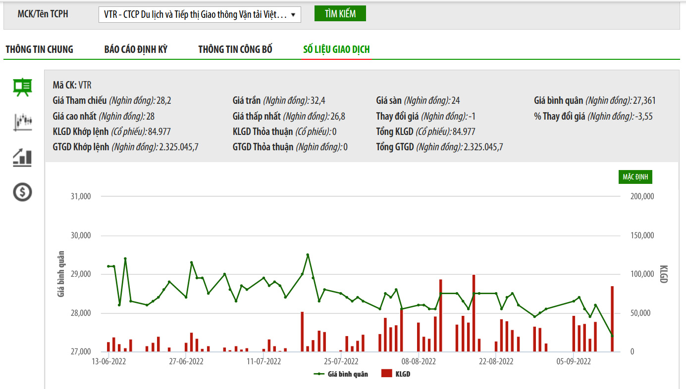 Sơ đồ giá cổ phiếu VTR thời gian qua.
