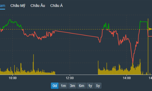 Lỡ dở nhịp kéo cuối phiên vì blue-chips thiếu đồng thuận