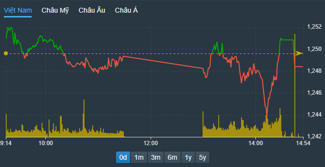VN-Index thể hiện áp lực bán gia tăng mạnh trong phiên chiều trước khi có nhịp kéo lên chớp nhoáng.
