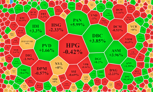 Cổ phiếu nông nghiệp bùng nổ, thanh khoản toàn thị trường thấp kỷ lục