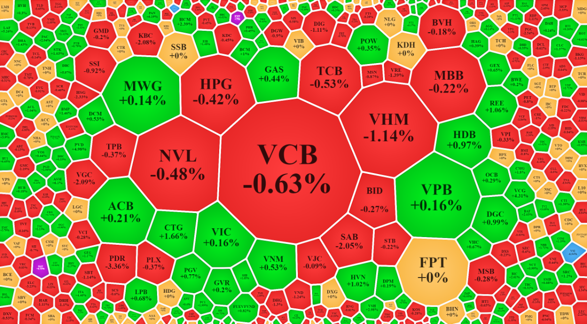C&aacute;c cổ phiếu vốn h&oacute;a lớn nhất của VN-Index vẫn giảm nhiều hơn tăng.