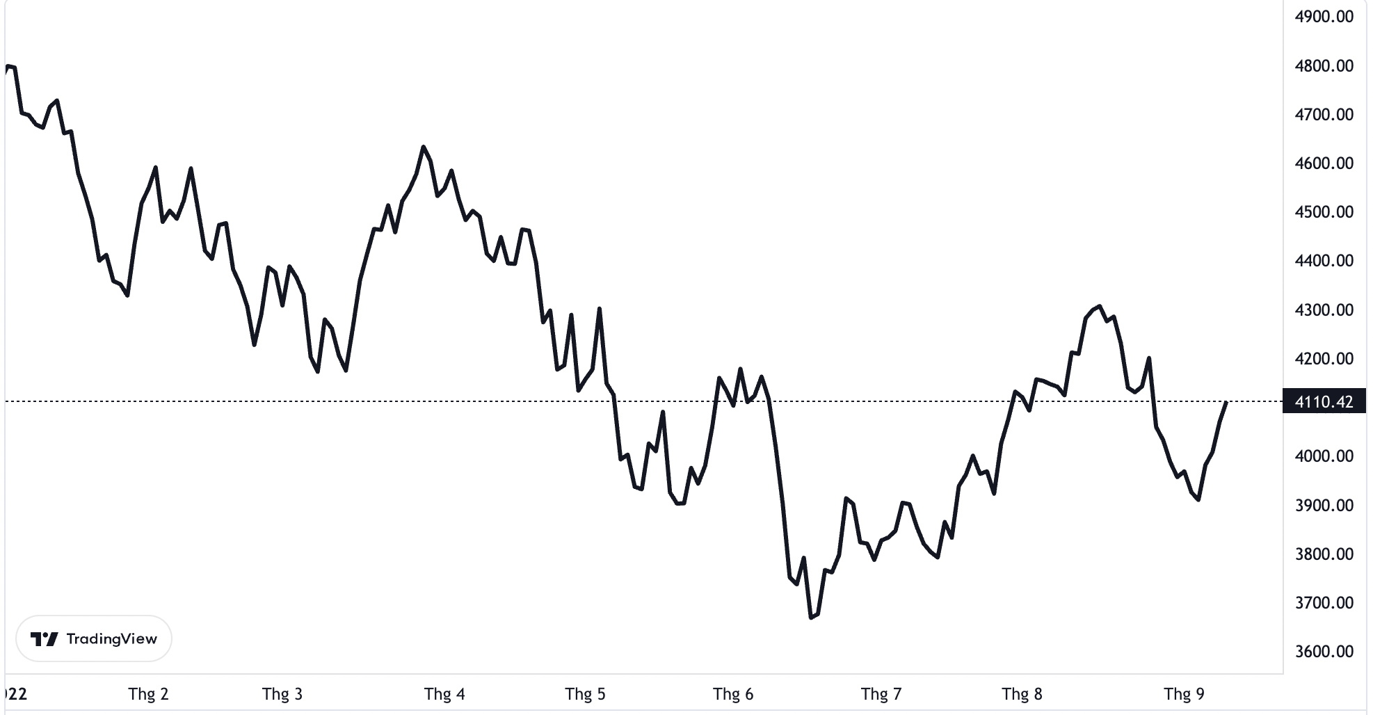 Diễn biến chỉ số S&P 500 từ đầu năm đến nay.