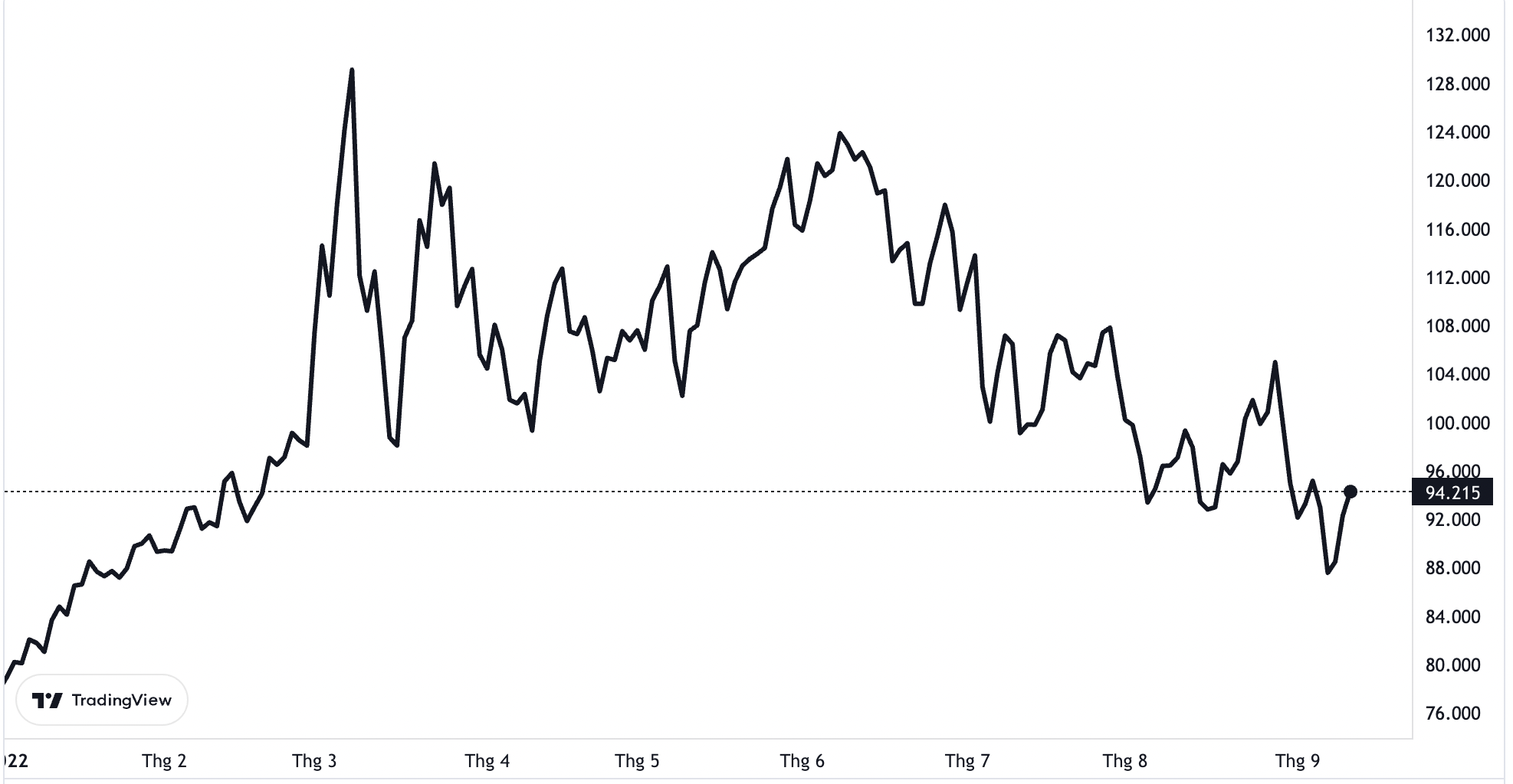 Diễn biến gi&aacute; dầu Brent giao sau tại thị trường London từ đầu năm đến nay.