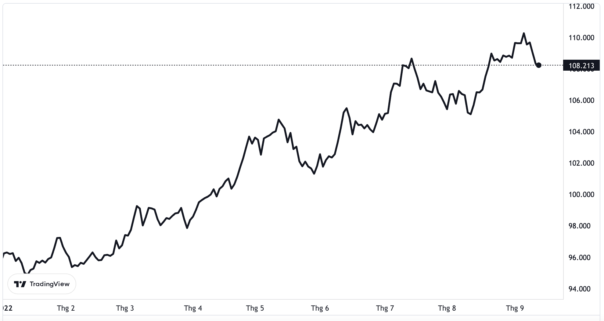 Diễn biến chỉ số Dollar Index từ đầu năm.